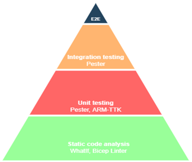 This image shows a testing pyramid with different layers: static code analysis, unit testing, integration testing and E2E.