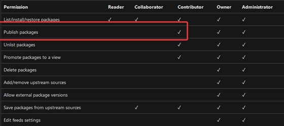 Screenshot showing permission table for Azure Artifact feed with 'publish packages' highlighted. 