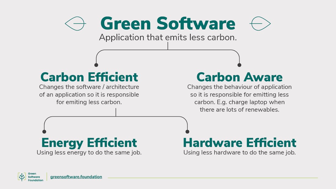 Image describing a Sustainable IT practice, green software, which is carbon efficient (energy efficient & hardware efficient)and carbon aware. 