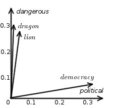 Image 1 shows the distributional principle in natural language processing. Words represented by vectors describe how many times other words appear next to it. In this case, "political" appears more often close to "democracy" than to "lion", but "dangerous" appears more often close to "lion" than to "democracy". The words "dangerous" and "political" are part of the context in which other words appear.
